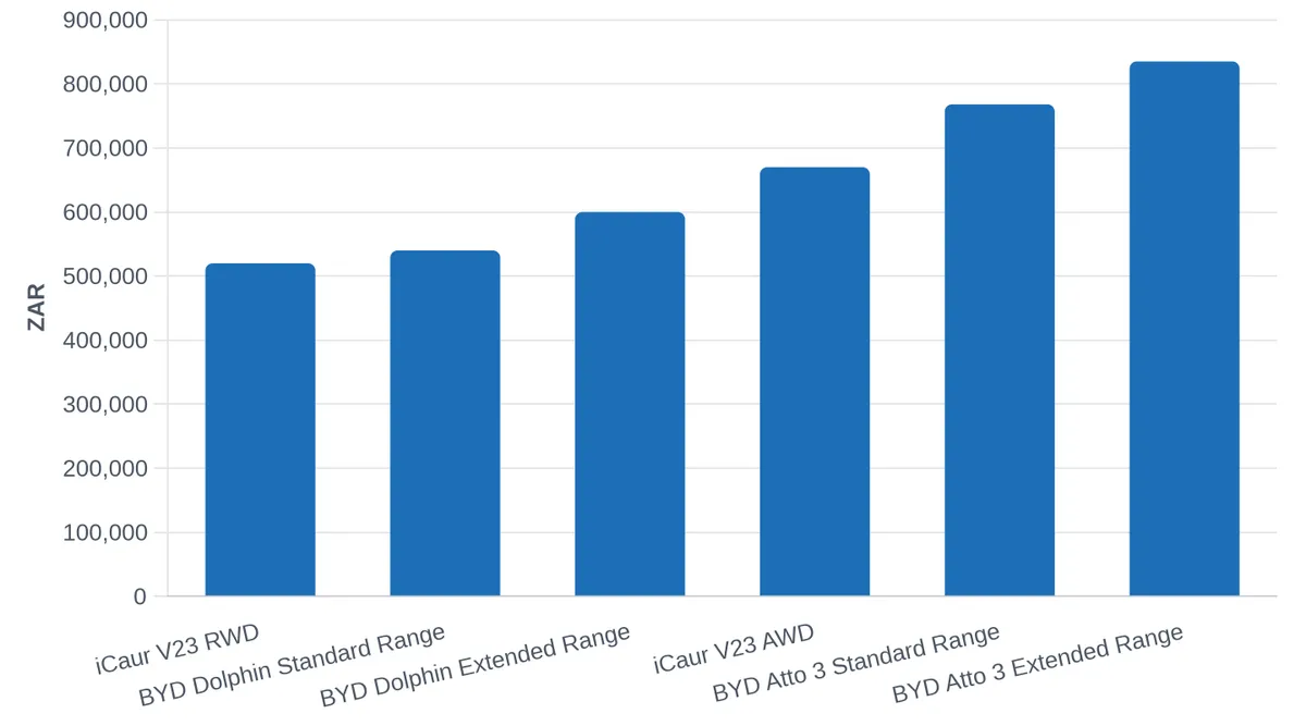 EV Model Pricing Comparison (Under R850,000)