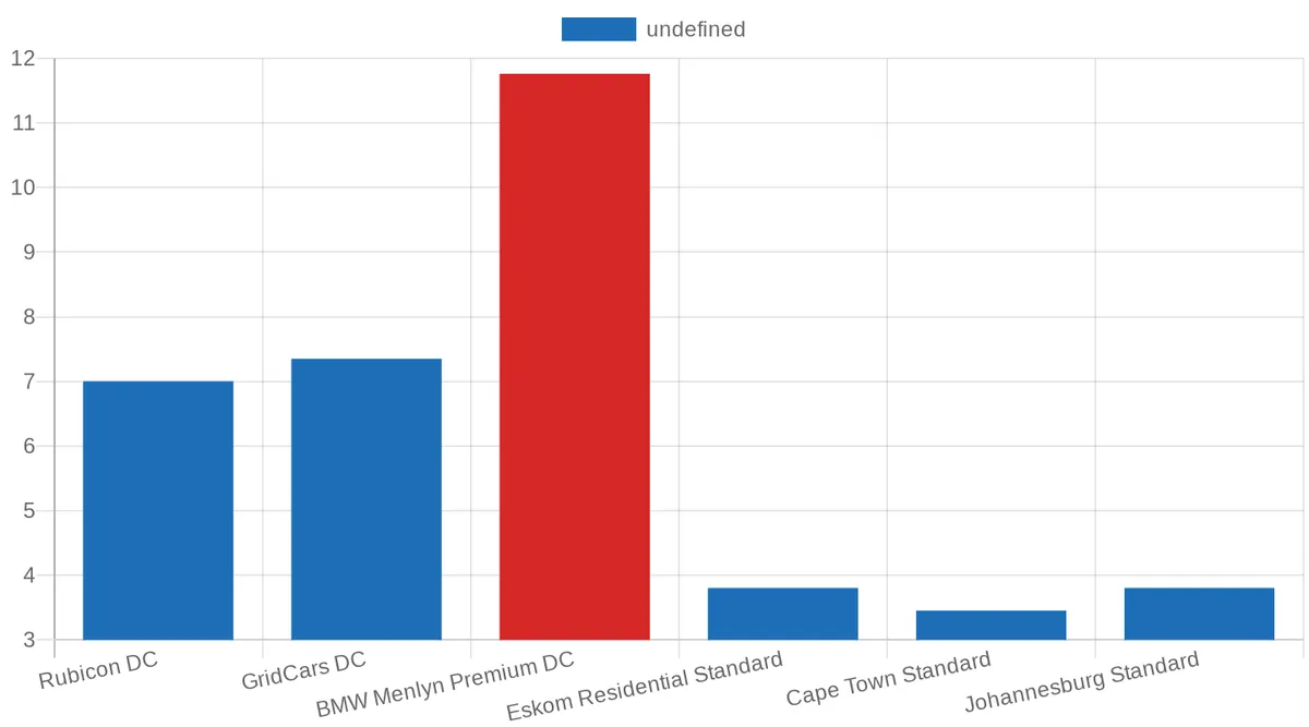 Public DC Fast Charging Tariffs vs Residential Grid Electricity (August 2025)