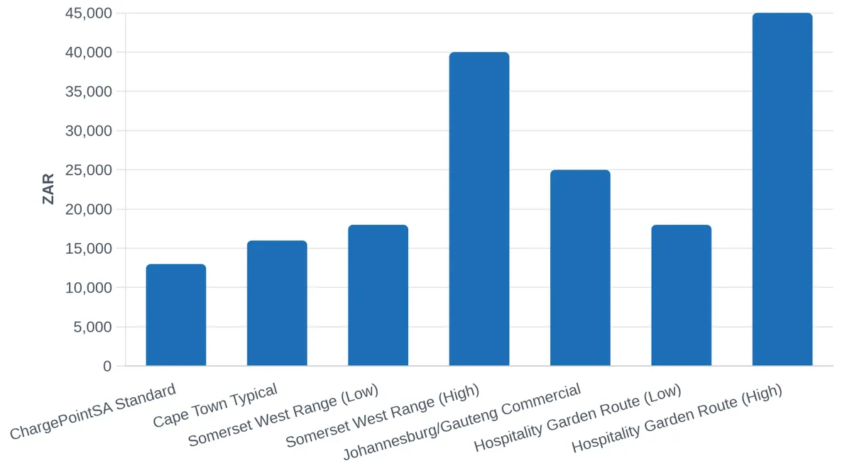 Installed Cost Range for 22 kW AC Charger Installations (R), South African Market