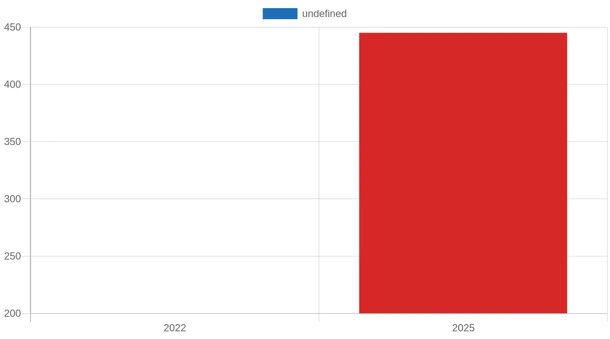 Public EV Charging Network Growth in South Africa (2022-2025)