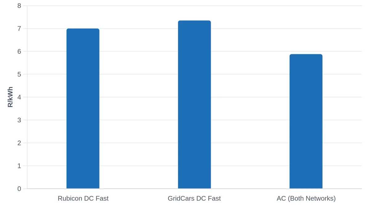 Public EV Charging Tariffs in South Africa (August 2025)