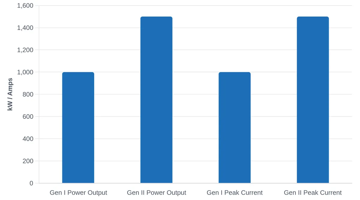 BYD Flash Charging Power Output and Current Specifications