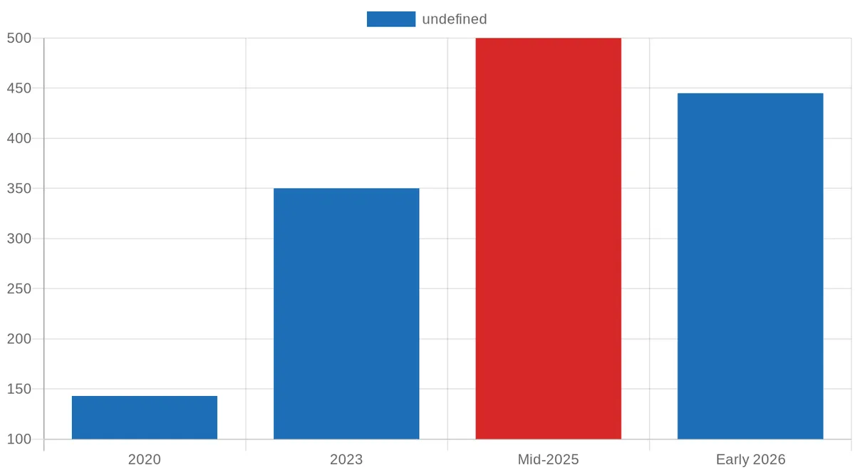 Public EV Charging Infrastructure Growth in South Africa (2020-2026)