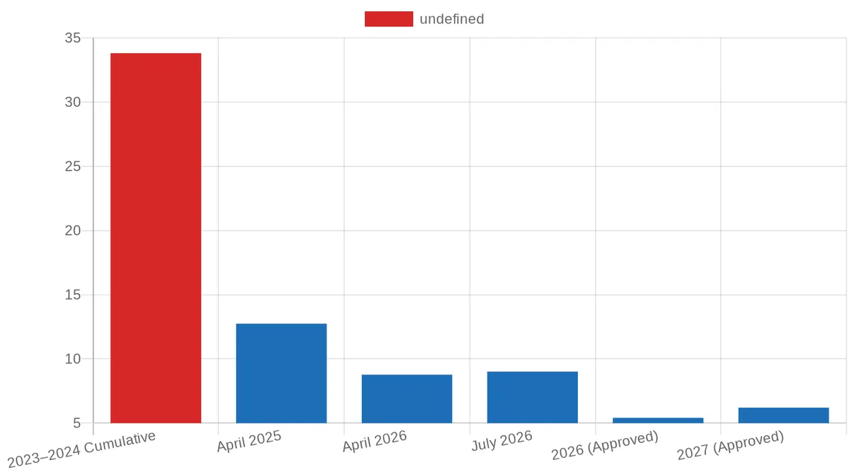 Eskom Tariff Increases: Historical and Approved Future Hikes