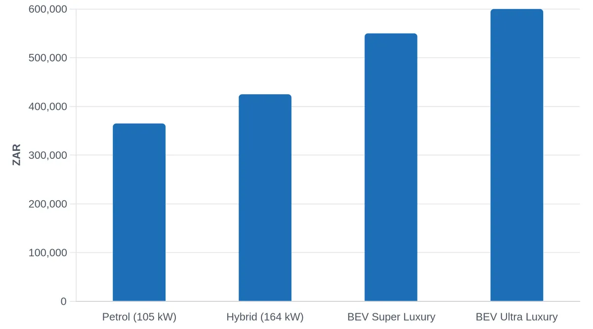 GWM Ora 5 Pricing by Powertrain Configuration