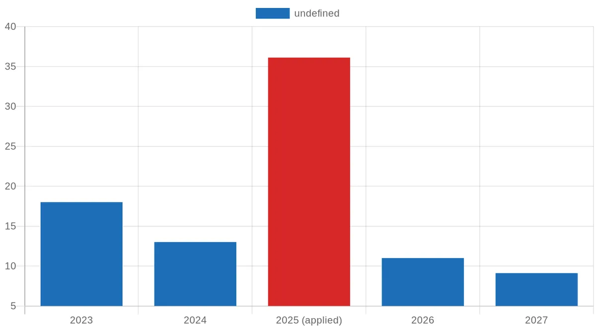Eskom Electricity Tariff Increases (2023-2027)