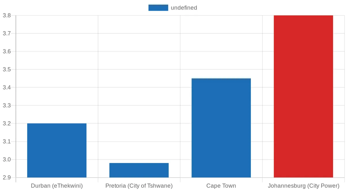 Residential Electricity Tariffs Across South African Metros (2025)