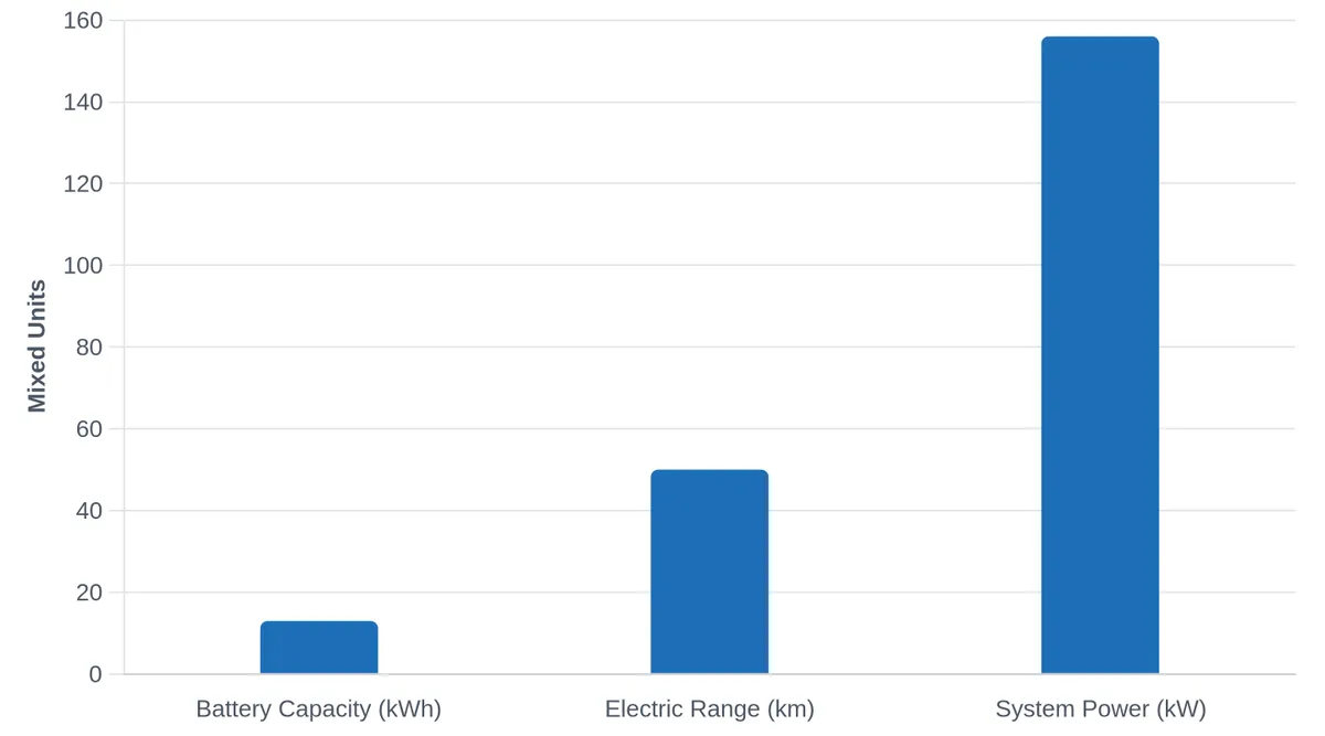 BYD Sealion 5 vs Toyota RAV4 PHEV: Key Specifications Comparison
