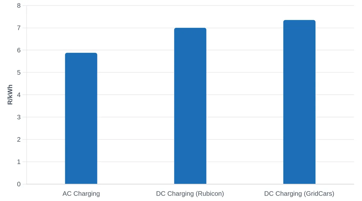 Public EV Charging Tariffs in South Africa