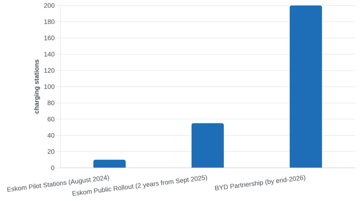 Public EV Charging Rollout Commitments