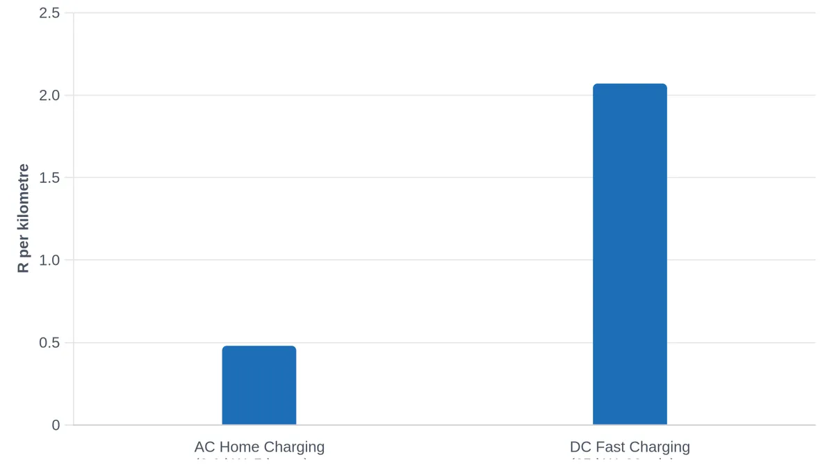C10 REEV Charging Costs: AC Home vs DC Fast Charging