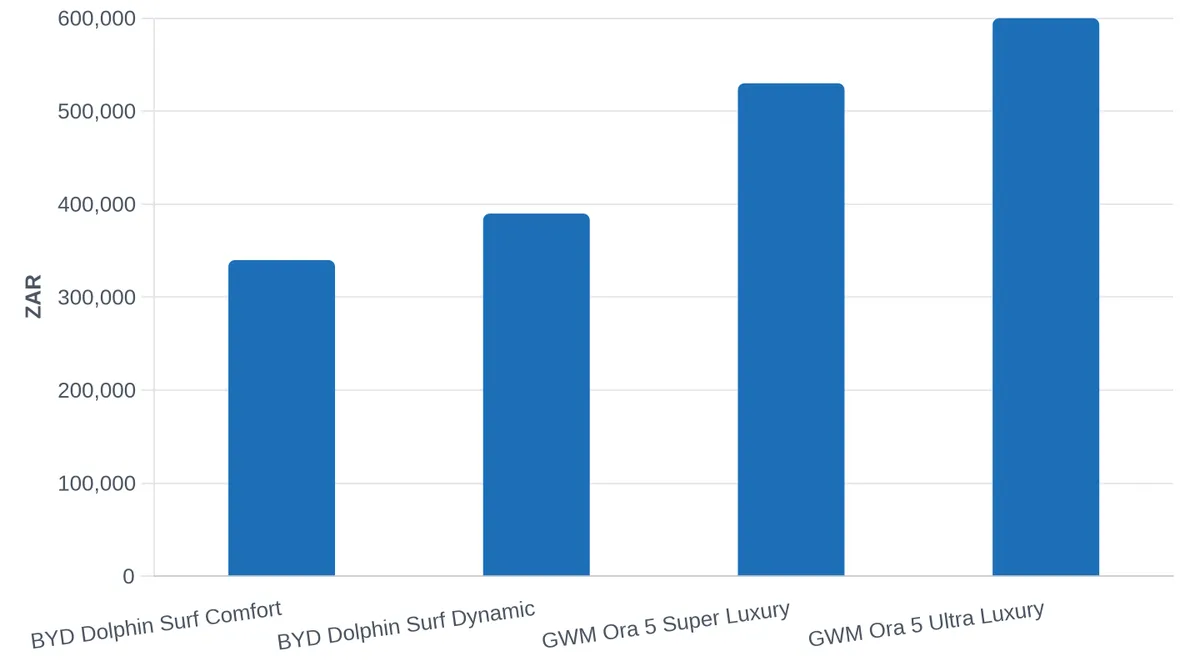 GWM Ora 5 and BYD Dolphin Surf: Price Comparison Across Trims