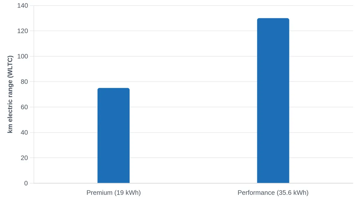 BYD Atto 8: Battery Capacity & Electric Range by Variant
