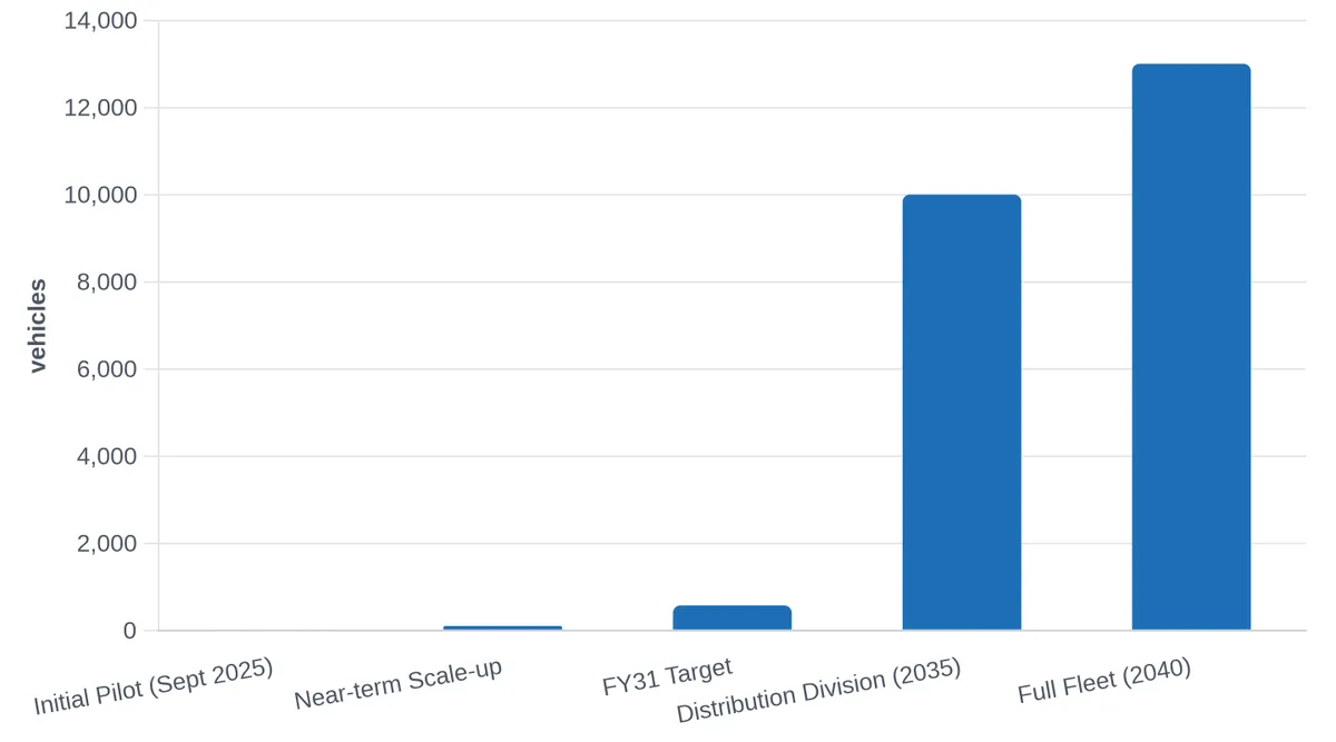 Eskom EV Fleet Electrification Targets