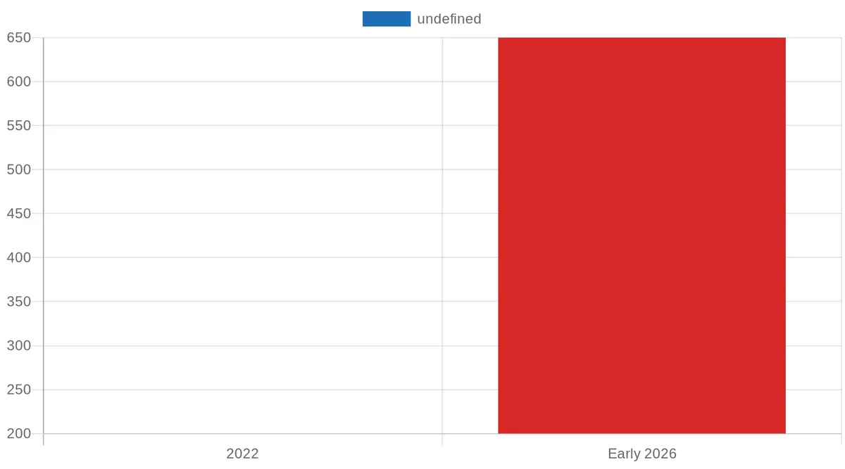 South African Public EV Charging Infrastructure Growth (2022-2026)