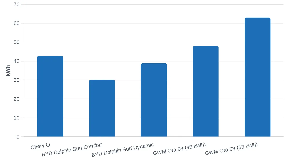 Electric Vehicle Battery Capacity and Range Comparison