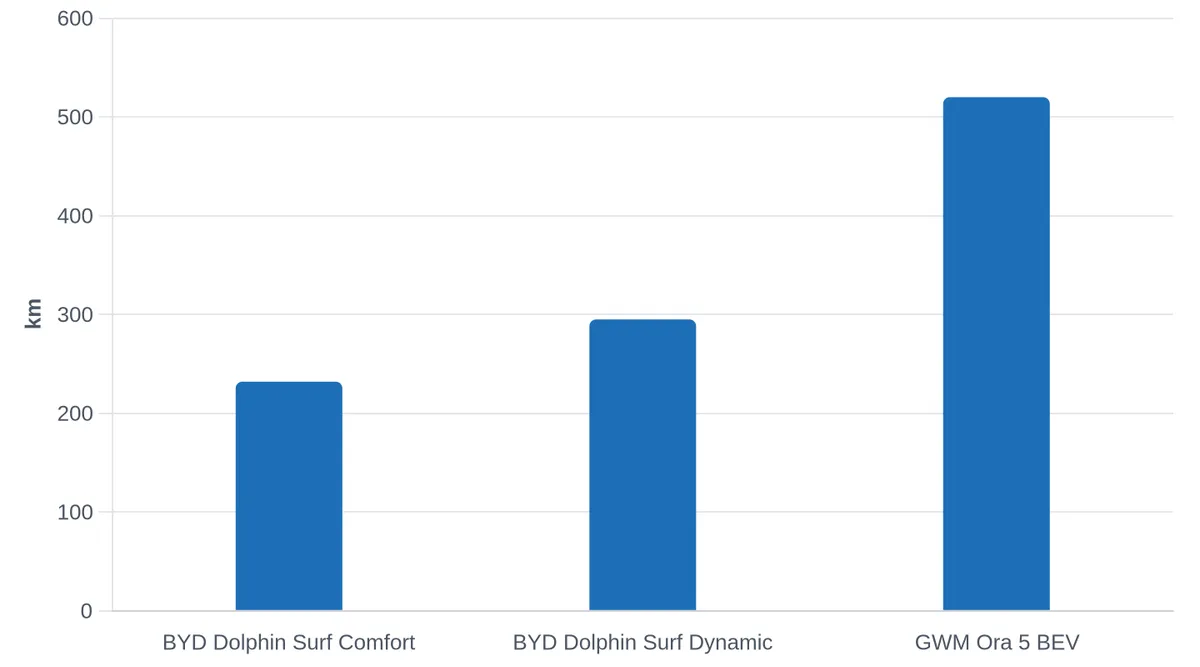 EV Range Comparison: GWM Ora 5 BEV vs BYD Dolphin Surf