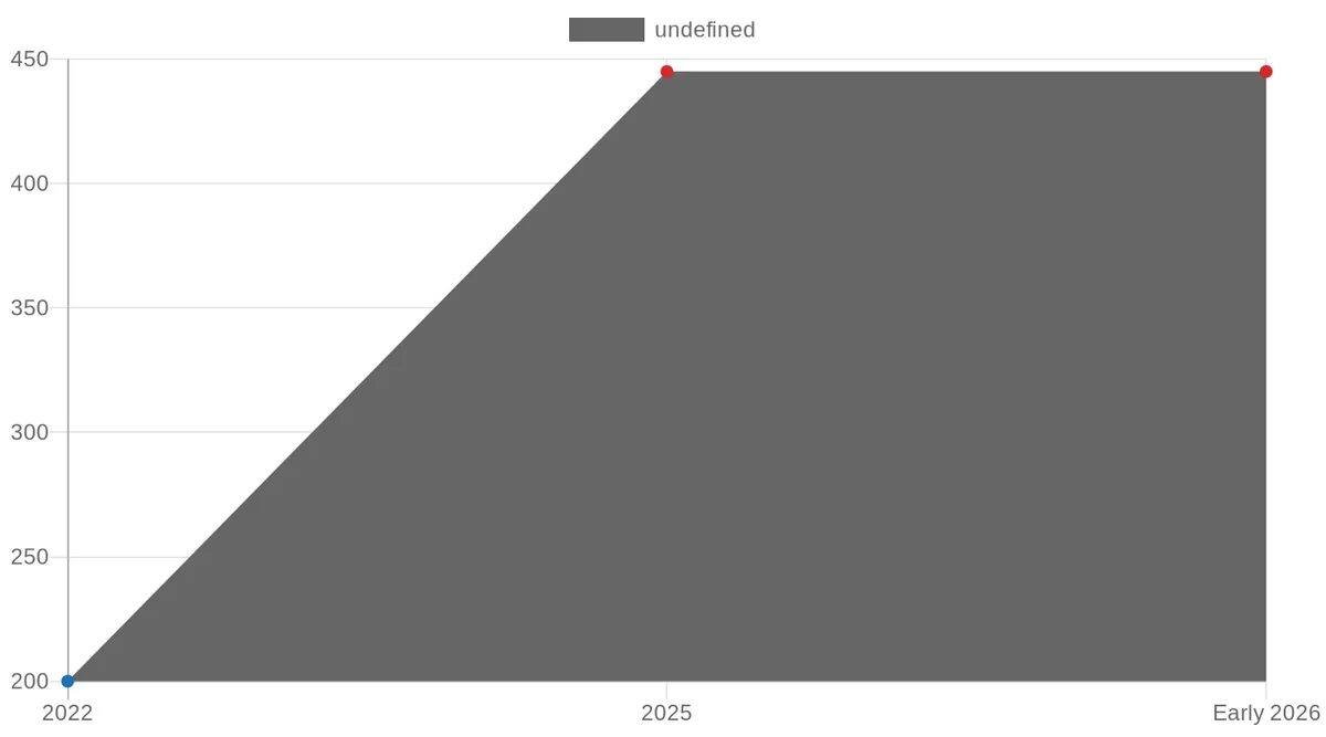 South Africa EV Charging Network Growth (2022-2026)