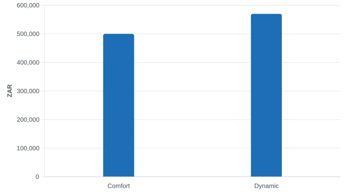 Sealion 5 Pricing: Comfort vs Dynamic Variants