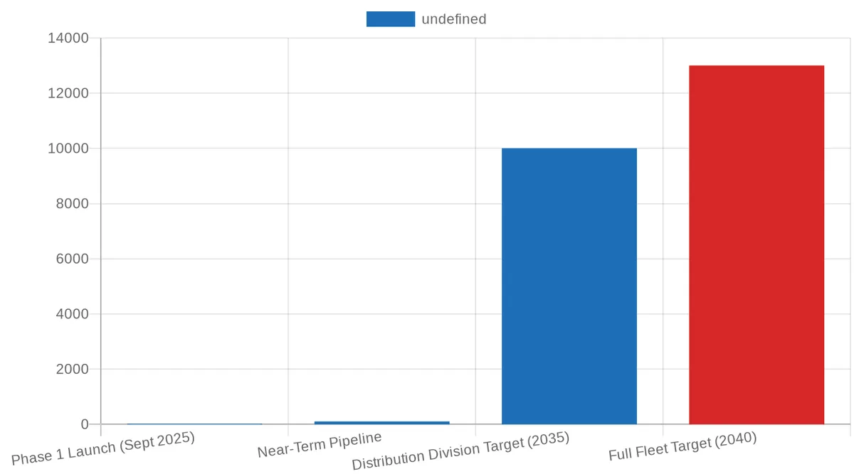 Eskom Fleet Electrification Roadmap: Vehicle Count by Phase