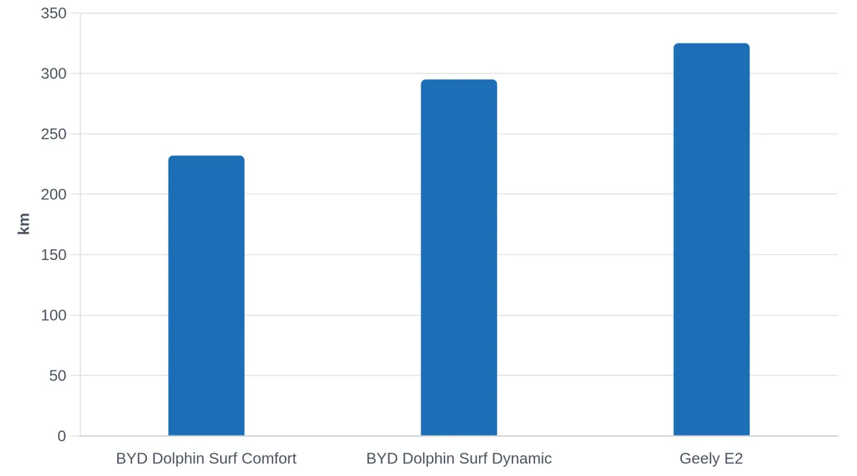 WLTP Range Comparison: BYD Dolphin Surf vs Geely E2