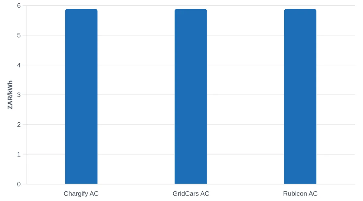 Public AC Charging Tariff Comparison, August 2025 (ZAR/kWh)