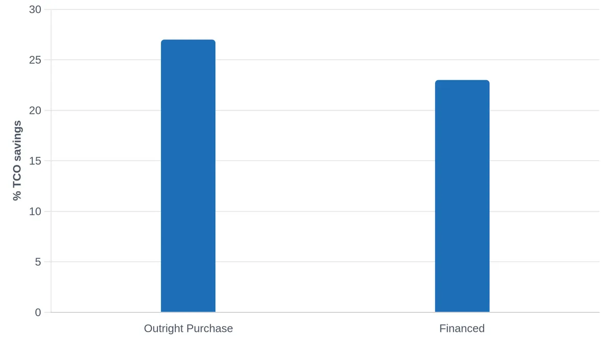 Total Cost of Ownership Advantage: EV vs Diesel in South African Fleet Operations