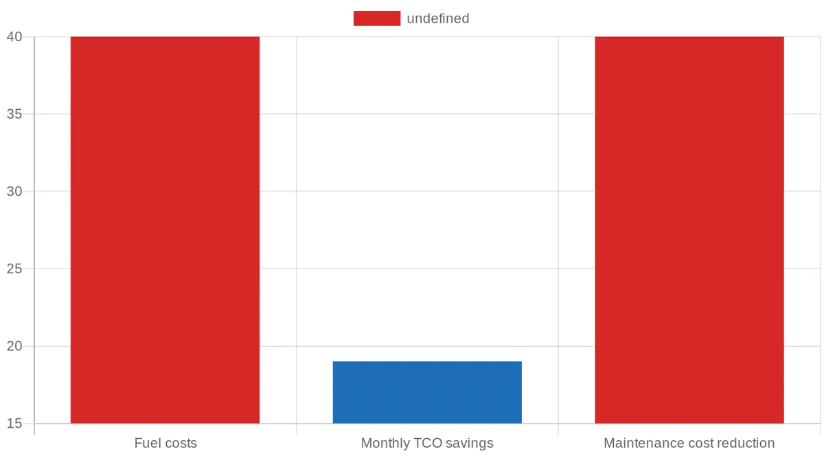 South African EV Fleet Cost Advantages vs Diesel