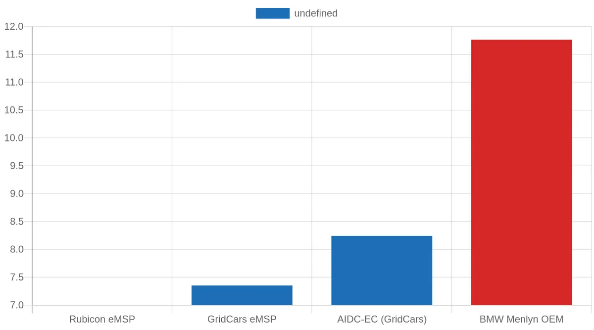 Public DC Fast-Charging Retail Tariffs in South Africa (August 2025)