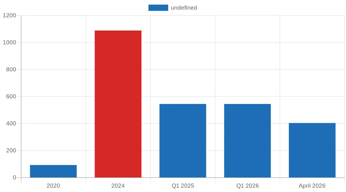 South African EV Sales Growth Trajectory (2020, Q1 2026)