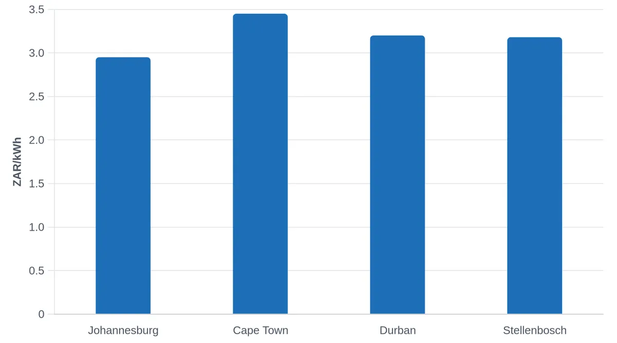 Residential Electricity Tariffs by City (2026)