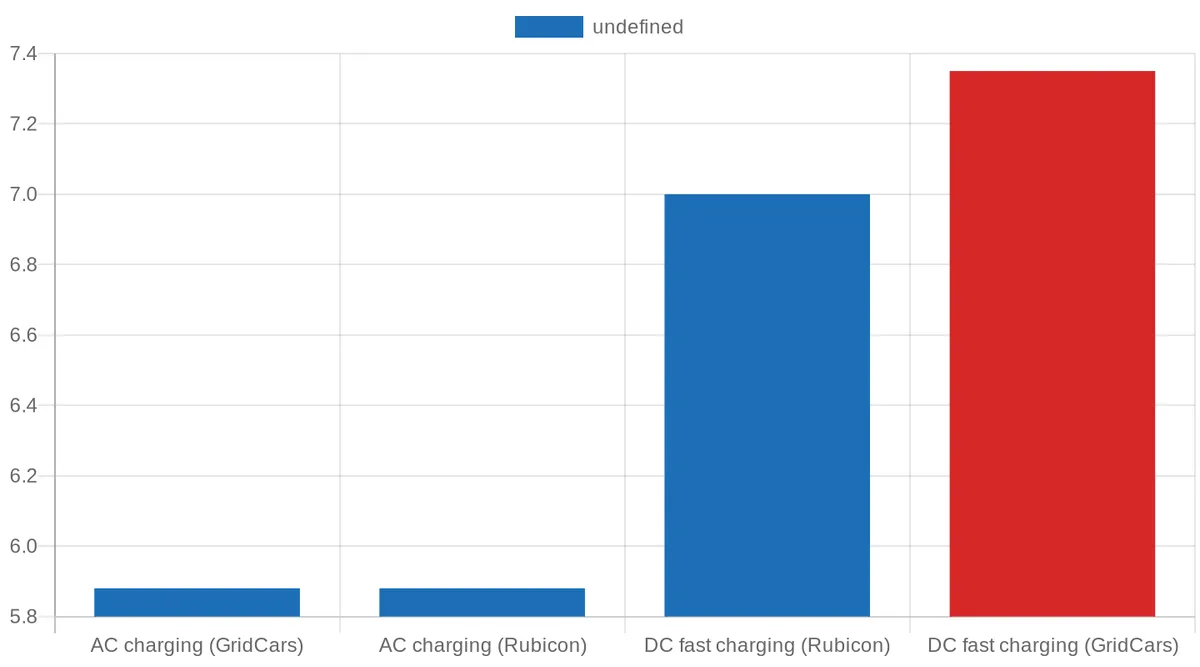 Public EV Charging Tariffs by Type (South Africa 2025-2026)