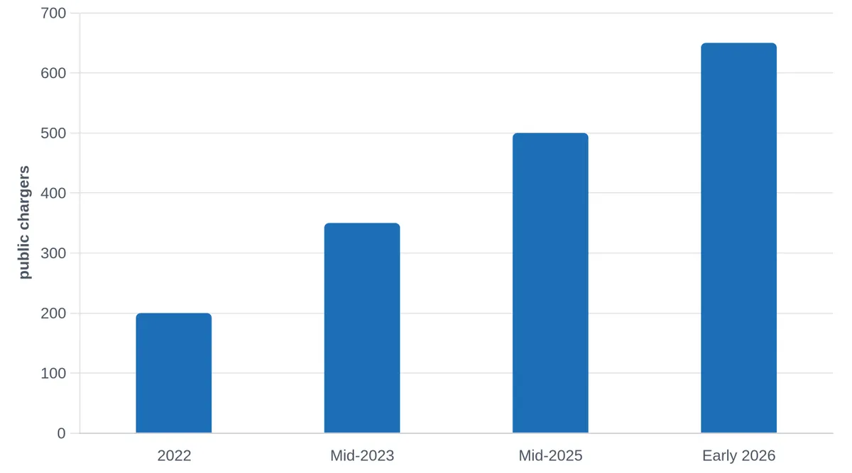 EV Charging Infrastructure Expansion in South Africa (2022-2026)