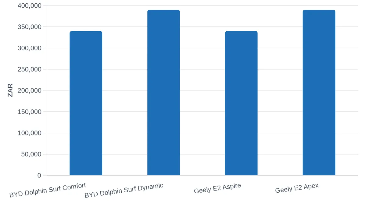 BYD Dolphin Surf vs Geely E2: Price and Range Comparison