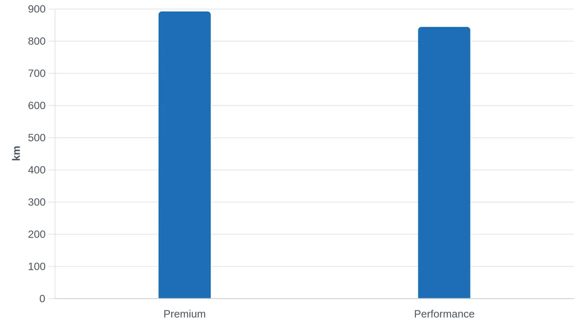 BYD Atto 8: Combined Driving Range Comparison