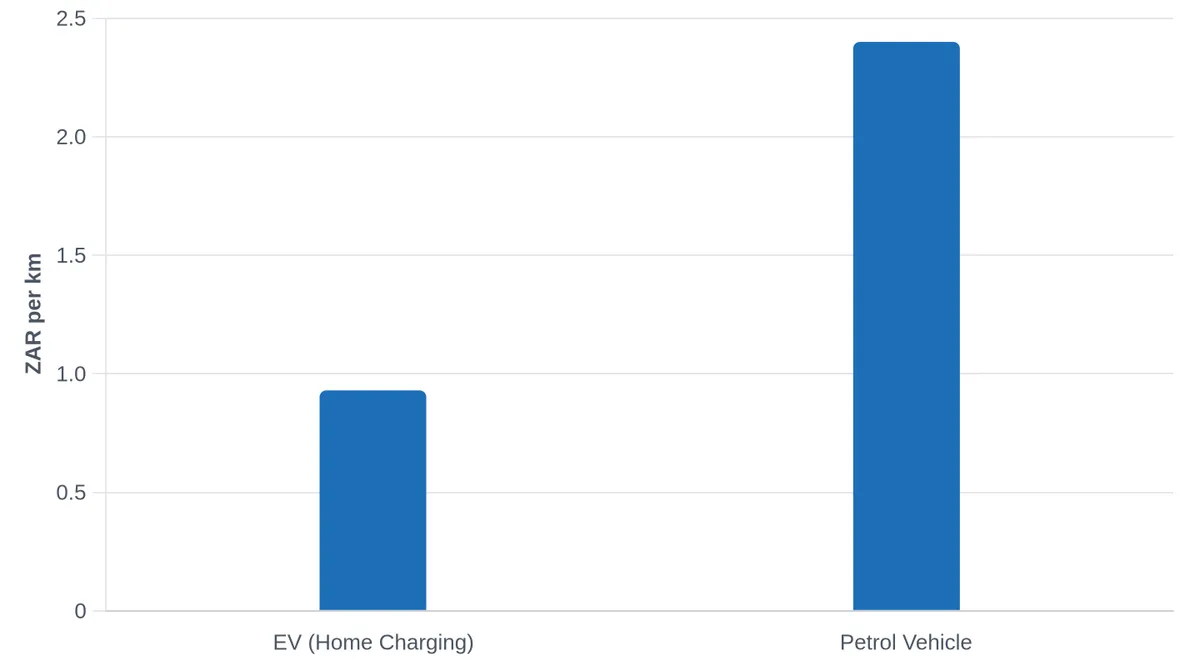 EV vs Petrol Running Costs in South Africa