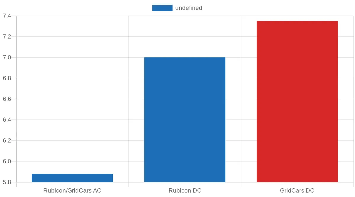 Public EV Charging Tariffs in South Africa (August 2025)
